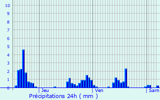Graphique des précipitations prvues pour Blainville-sur-l