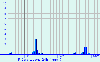 Graphique des précipitations prvues pour Andrsy