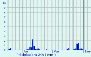 Graphique des précipitations prvues pour Vernouillet