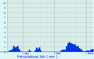 Graphique des précipitations prvues pour Oberwampach