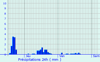Graphique des précipitations prvues pour Mangiennes