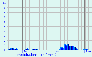 Graphique des précipitations prvues pour Eschette