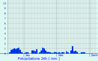 Graphique des précipitations prvues pour Villars-et-Villenotte