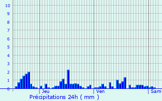 Graphique des précipitations prvues pour Meulson