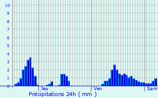 Graphique des précipitations prvues pour Urspelt