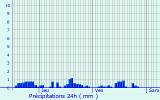 Graphique des précipitations prvues pour Forlans