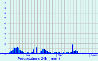 Graphique des précipitations prvues pour Brain