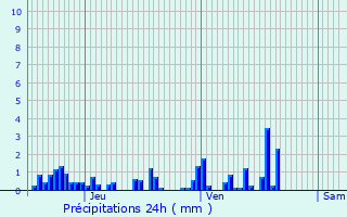 Graphique des précipitations prvues pour Premires