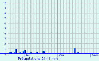 Graphique des précipitations prvues pour Semezanges