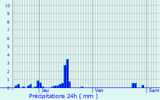 Graphique des précipitations prvues pour Allonzier-la-Caille