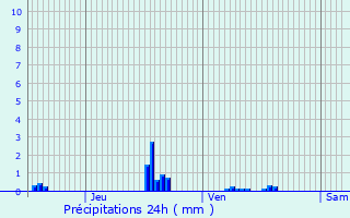 Graphique des précipitations prvues pour Wetzelsdorf