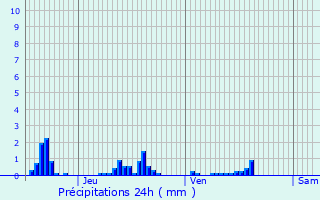 Graphique des précipitations prvues pour couviez