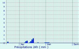 Graphique des précipitations prvues pour Mattexey