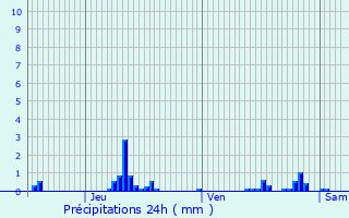 Graphique des précipitations prvues pour Le Chesnay