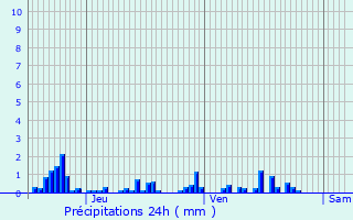 Graphique des précipitations prvues pour Grancey-le-Chteau-Neuvelle