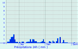 Graphique des précipitations prvues pour Minot