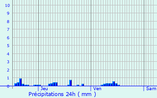 Graphique des précipitations prvues pour Pierrepont