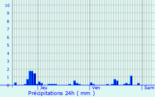 Graphique des précipitations prvues pour Dagneux
