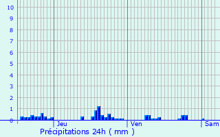 Graphique des précipitations prvues pour Cossaye