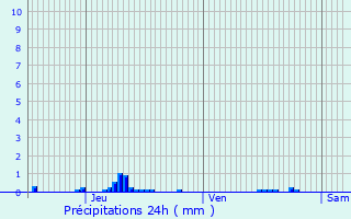 Graphique des précipitations prvues pour Saint-Luc