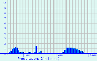 Graphique des précipitations prvues pour Moesdorf