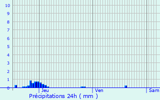 Graphique des précipitations prvues pour Lavalade