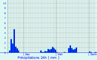Graphique des précipitations prvues pour Saint-Nicolas-de-Port