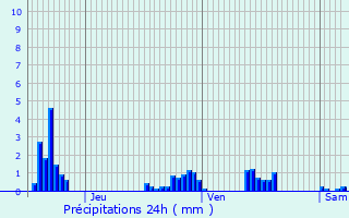 Graphique des précipitations prvues pour Varangville