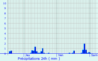 Graphique des précipitations prvues pour Plaisir