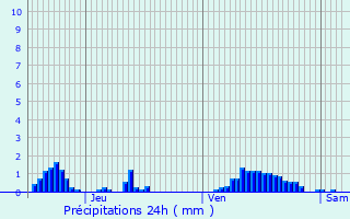 Graphique des précipitations prvues pour Schoos