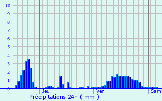 Graphique des précipitations prvues pour Savelborn