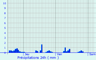 Graphique des précipitations prvues pour Saint-Gratien-Savigny