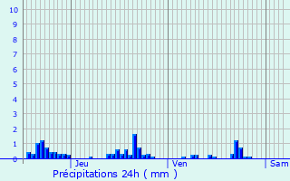 Graphique des précipitations prvues pour Neuvy-sur-Loire