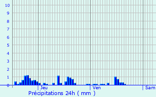 Graphique des précipitations prvues pour Verrey-sous-Dre