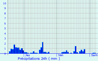 Graphique des précipitations prvues pour Dun-les-Places