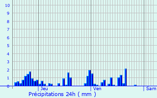 Graphique des précipitations prvues pour Saint-Sauveur