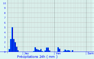 Graphique des précipitations prvues pour Osches