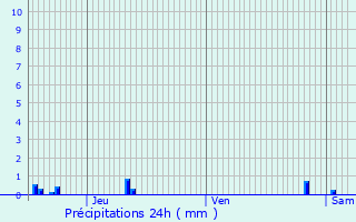 Graphique des précipitations prvues pour Saint-Cyr-sur-Loire