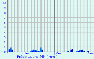 Graphique des précipitations prvues pour Ollainville