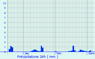 Graphique des précipitations prvues pour Itteville