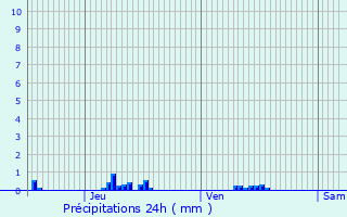 Graphique des précipitations prvues pour Dickweiler