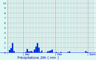 Graphique des précipitations prvues pour Sermoise
