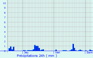 Graphique des précipitations prvues pour Nemours