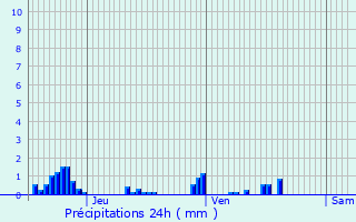 Graphique des précipitations prvues pour Til-Chtel