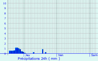 Graphique des précipitations prvues pour Saint-Sulpice-d