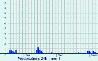 Graphique des précipitations prvues pour Villeny