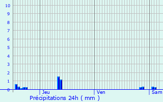 Graphique des précipitations prvues pour Langeais