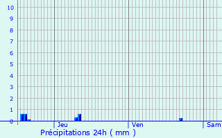 Graphique des précipitations prvues pour treval