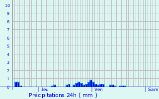 Graphique des précipitations prvues pour Domjevin
