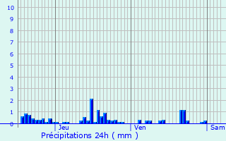 Graphique des précipitations prvues pour Gien